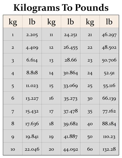 Kg Into Lbs Conversion Chart