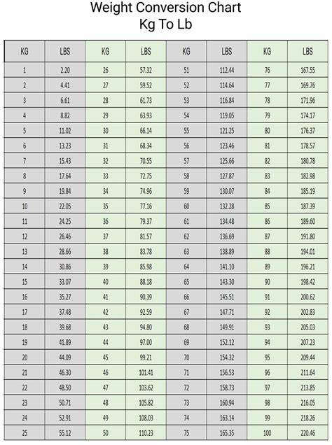 Kg To Lbs Conversion Chart