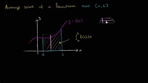 Master the Average Value of a Function with Khan Academy's Comprehensive Guide