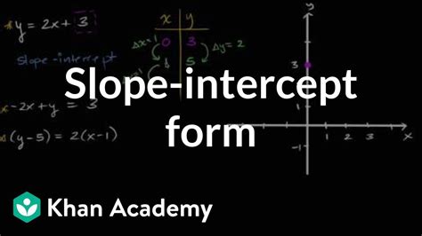 Mastering Slope-Intercept Formulation with Khan Academy's Two-Point Method: A Comprehensive Guide