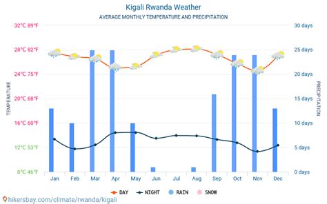 Kigali Weather