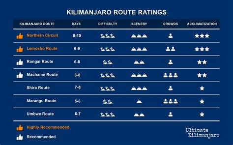 Kilimanjaro Routes Comparison