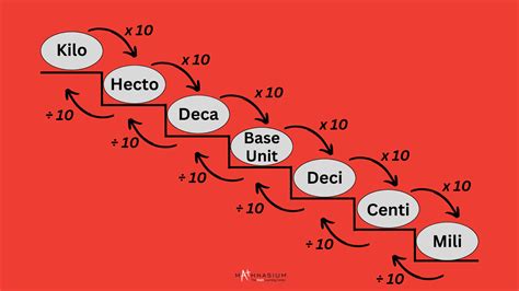 Kilo Hecto Deca Chart