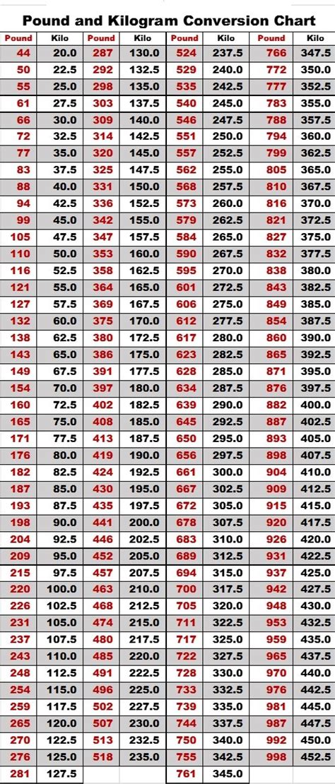 Kilo To Pounds Powerlifting Chart