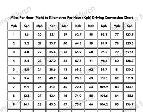 Kilometer To Mph Conversion Chart