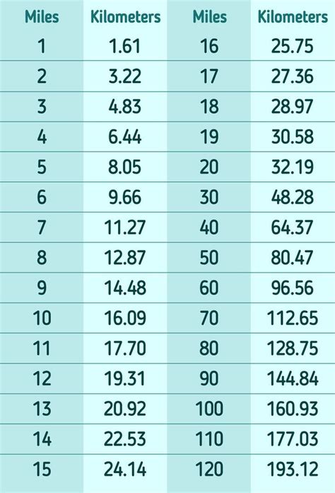 Kilometers To Miles Conversion Chart