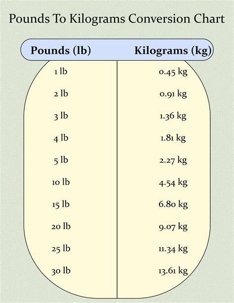 Kilos To Pounds Converter Chart