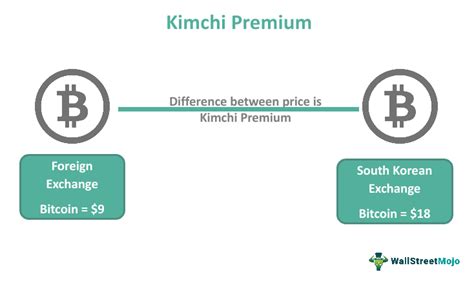 Kimchi Premium Manipulation Scheme