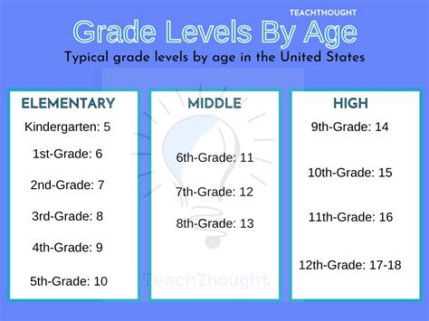 Kindergarten Age Chart