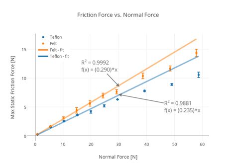 Kinetic Friction Vs Normal Force Graph: Understanding The Relationship