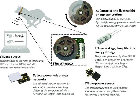 Kinetic-Powered GPS Tracker