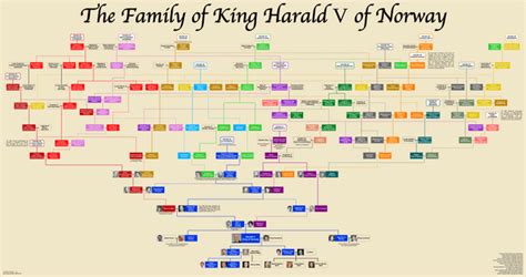 King Haralds Father