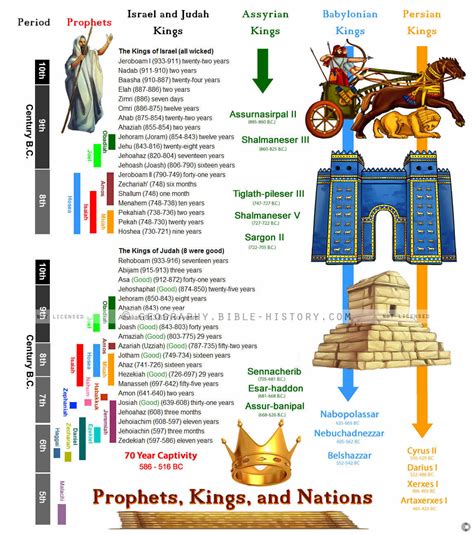 Kings And Prophets Bible Chart