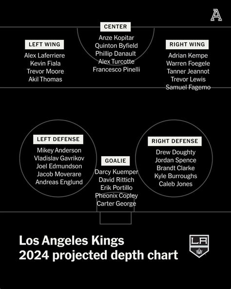 Kings Depth Chart 25-26