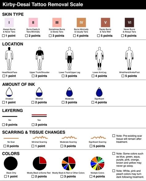 The KirbyDesai Scale A Proposed Scale to Assess Tattoo