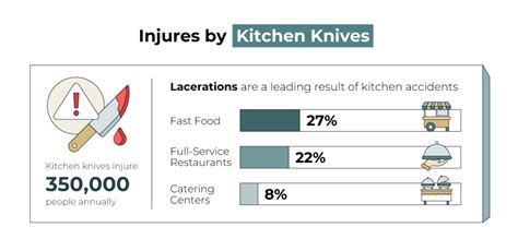 Kitchen Knife Injury Statistics