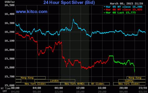 Kitco 24 Hour Silver Chart: Understanding The Value Of Silver