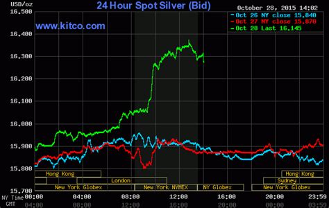 Silver Market Update at a critical juncture here... Kitco News