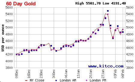 Kitco Gold Chart Price
