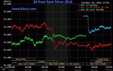 Kitco Live Silver Chart
