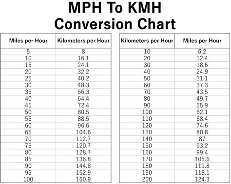 Km Hr To Mph Chart