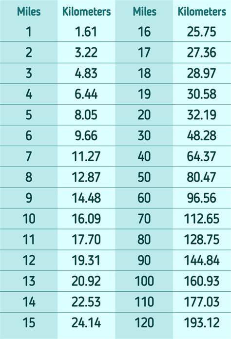 Km To Miles Conversion Chart