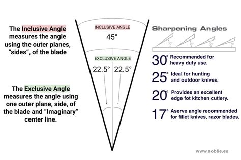 Knife Angle Chart