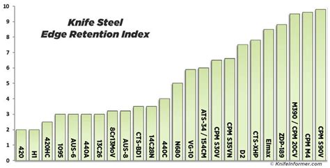 Knife Blade Steel Chart