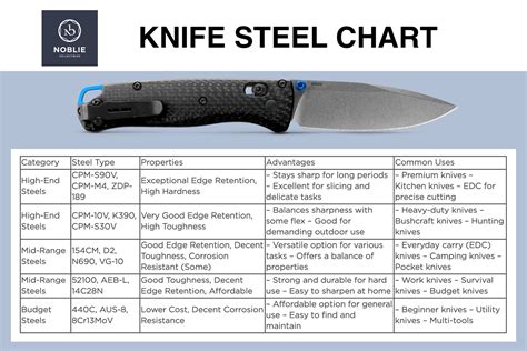 Knife Steel Types Chart