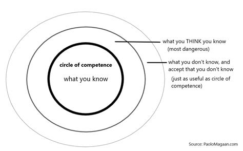 Know Your Circle of Competence