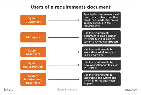 Knowing Your Software Requirements