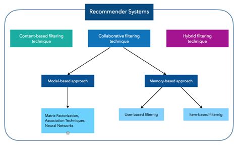 Knowledge-Based Recommendation Systems