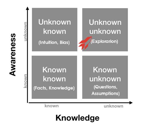 Knowns and unknowns