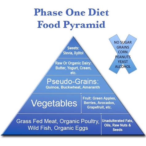 Knowthecause Com Phase One Diet