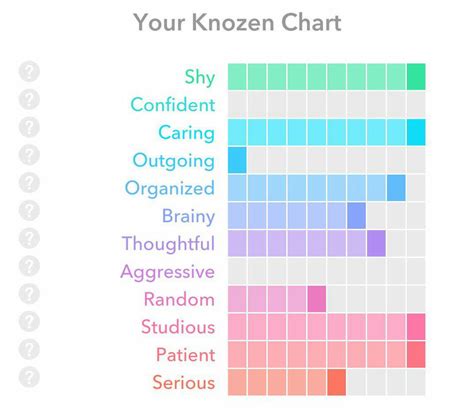 Knozen Personality Test
