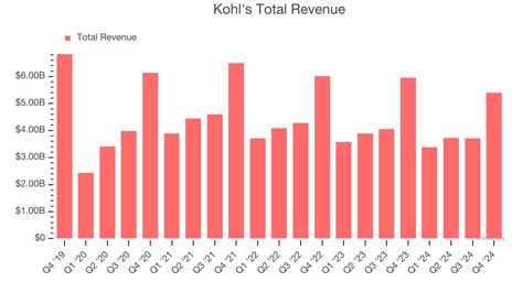 Kohl's Soars to Success: Uncovering the Phenomenal Revenue Growth of a Retail Giant!