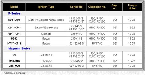 Kohler Engine Spark Plug Application Chart - OPEengines.com