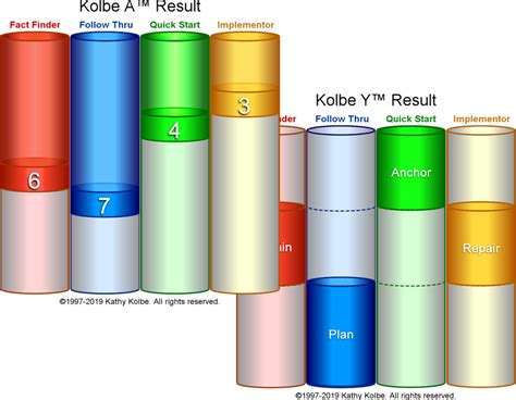 Kolbe A Test