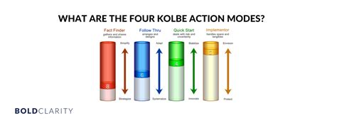 Kolbe Action Modes Test Free