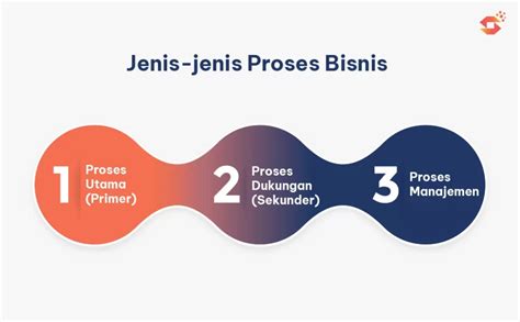 Komponen Bisnis Proses