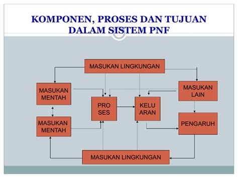 Komponen Proses