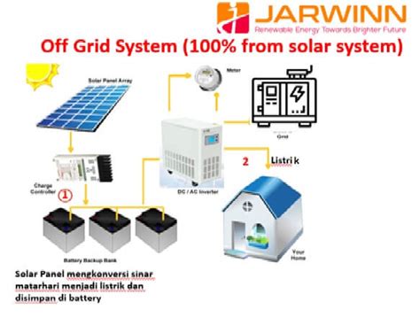 Komponen Utama Pembentuk Ekosistem Listrik Mandiri