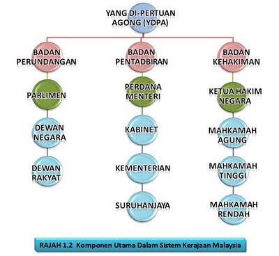 Komponen Utama Dalam Parlimen