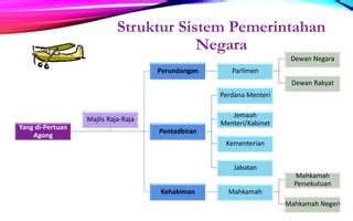 Komponen Utama Parlimen