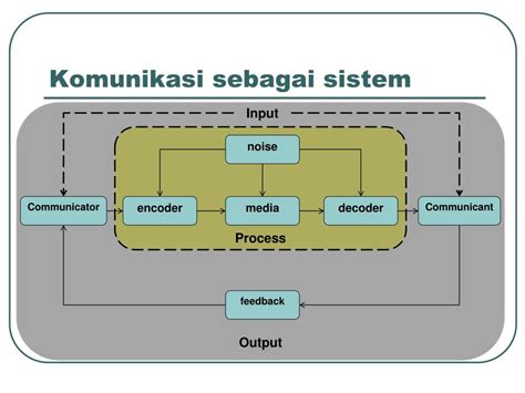 Komunikasi sebagai Sistem