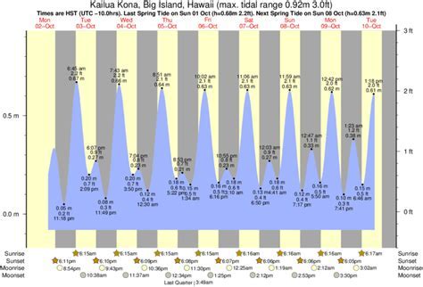 Kona Tide Chart Tomorrow