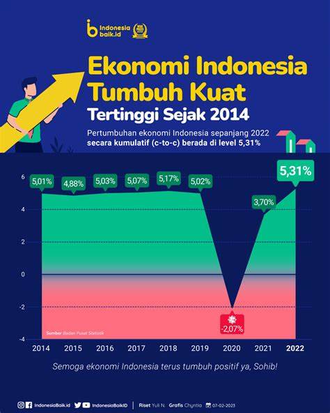 Kondisi Ekonomi Indonesia