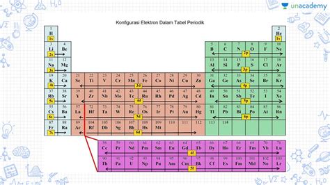 Konfigurasi Elektron pada Tabel Periodik