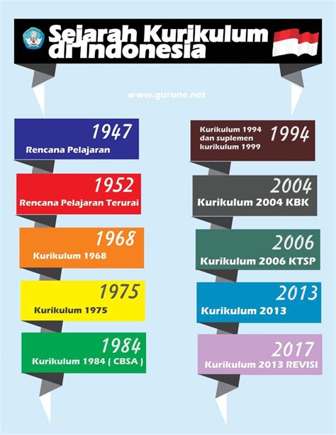 Konsep Sejarah dan Perkembangannya di Indonesia