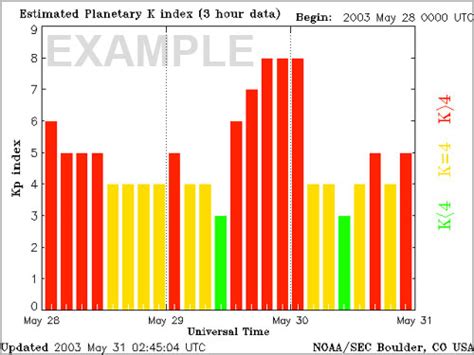 Kp Index Chart